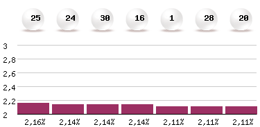 Die häufigsten Zahlen